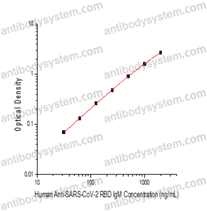 Anti-SARS-CoV-2 RBD Human IgM ELISA Kit